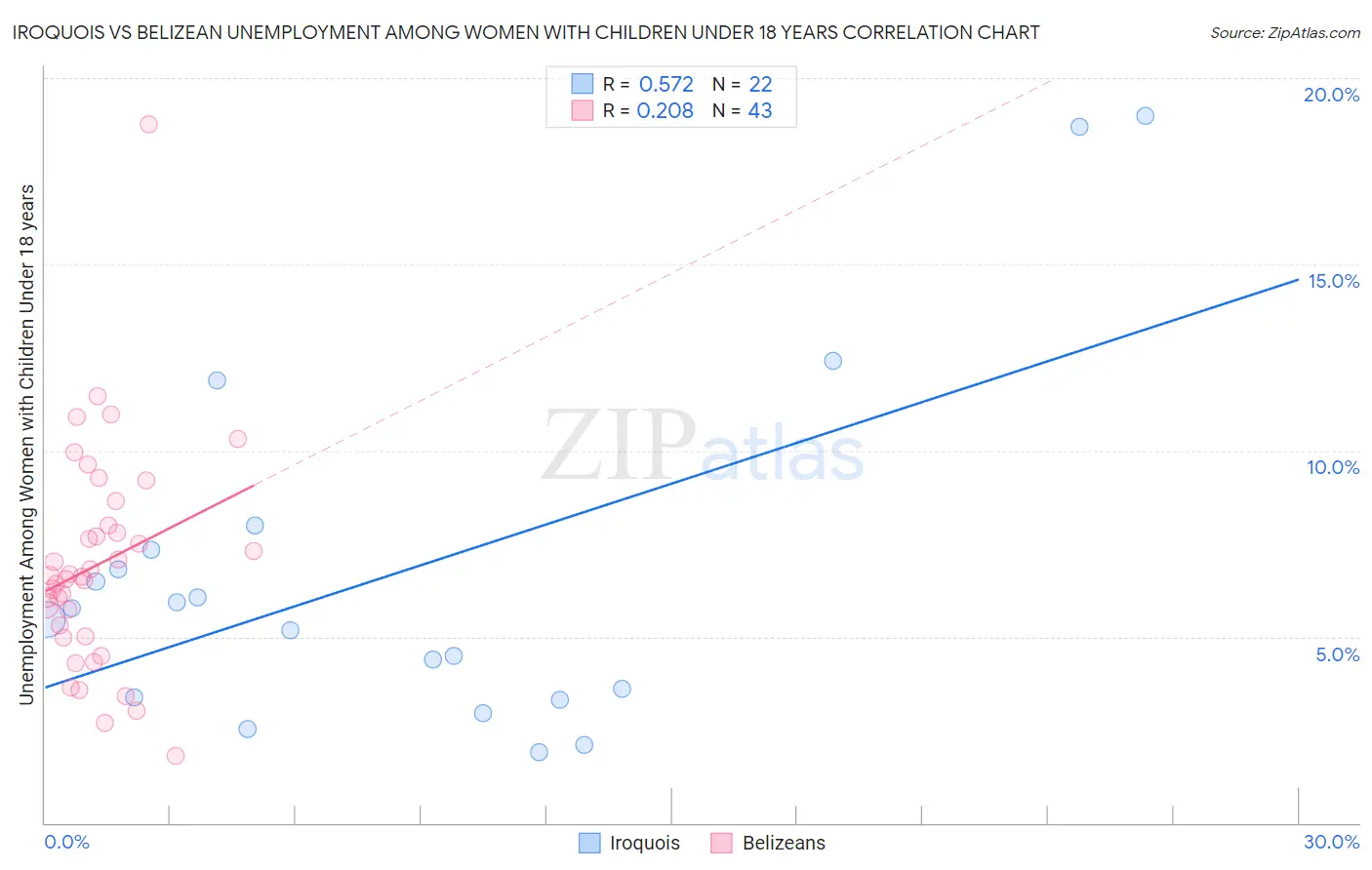 Iroquois vs Belizean Unemployment Among Women with Children Under 18 years