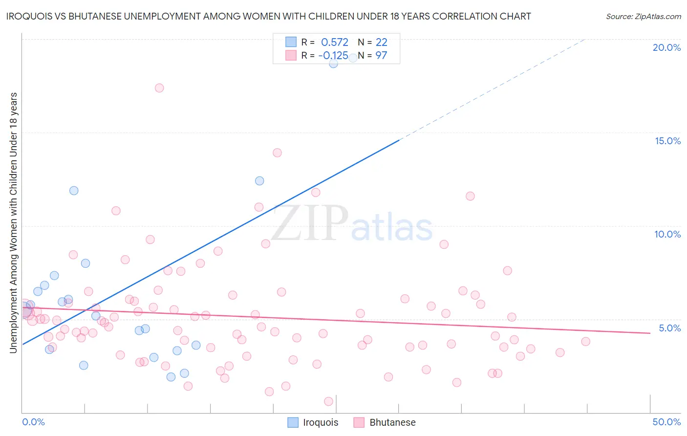 Iroquois vs Bhutanese Unemployment Among Women with Children Under 18 years