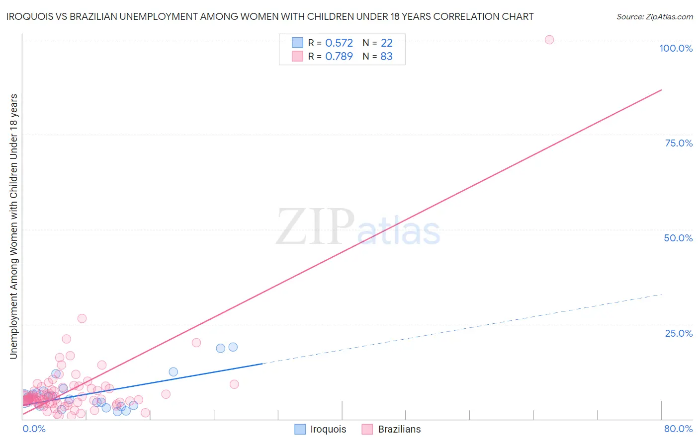 Iroquois vs Brazilian Unemployment Among Women with Children Under 18 years