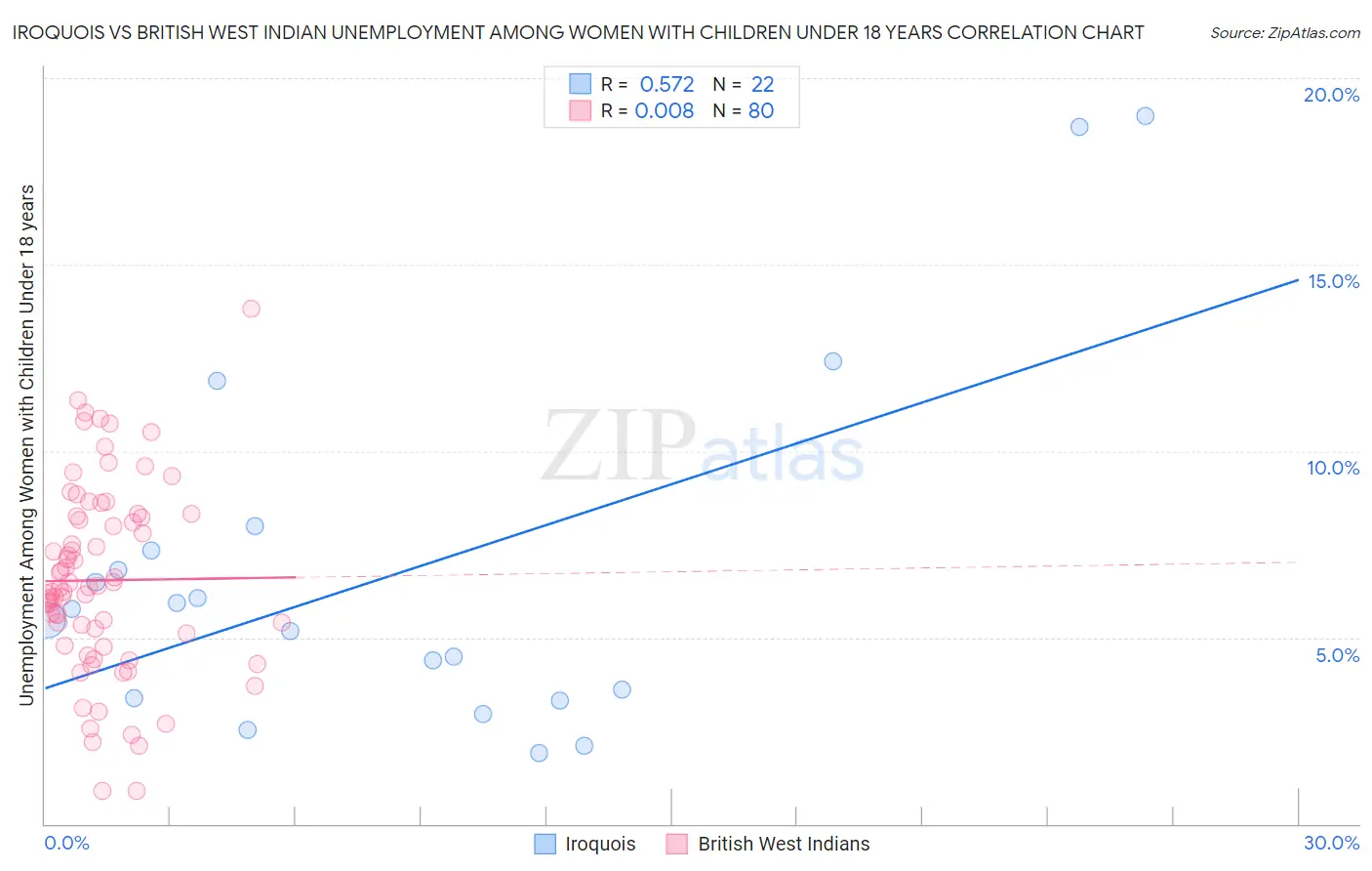 Iroquois vs British West Indian Unemployment Among Women with Children Under 18 years
