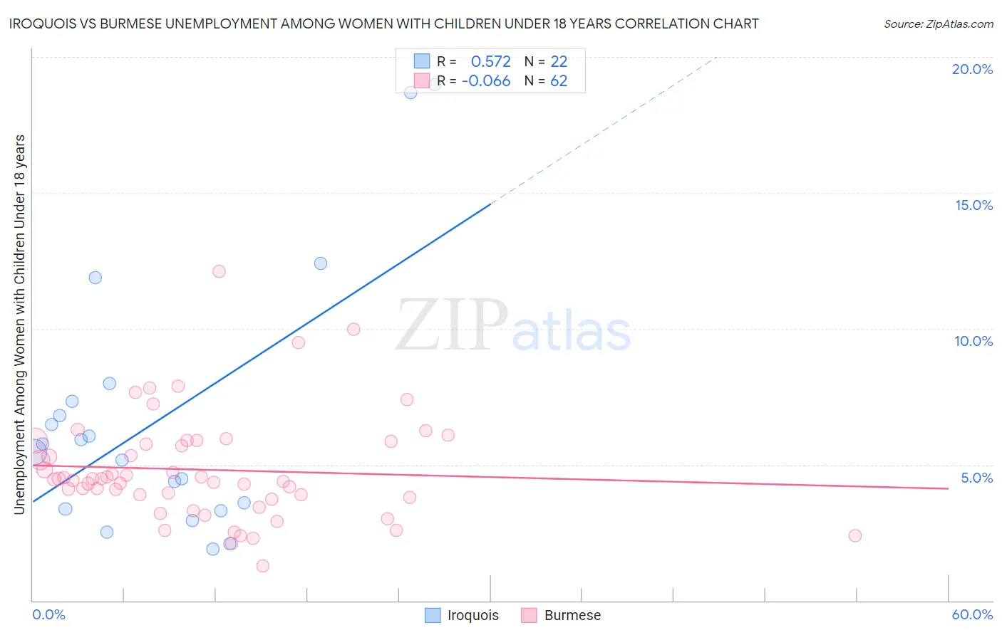 Iroquois vs Burmese Unemployment Among Women with Children Under 18 years