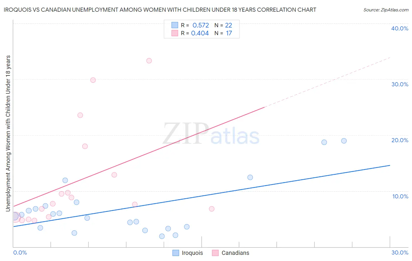 Iroquois vs Canadian Unemployment Among Women with Children Under 18 years