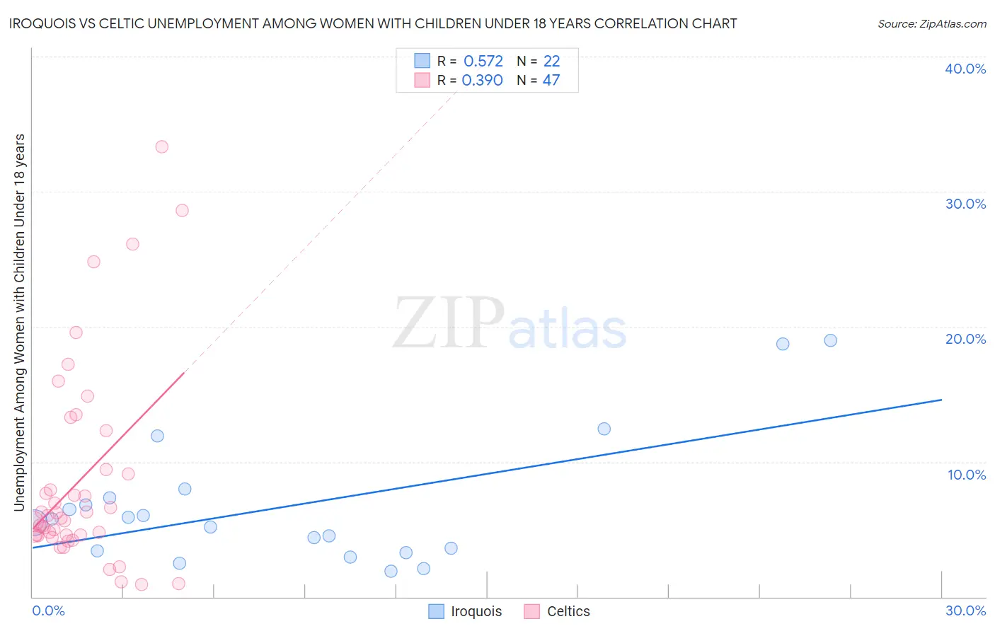 Iroquois vs Celtic Unemployment Among Women with Children Under 18 years