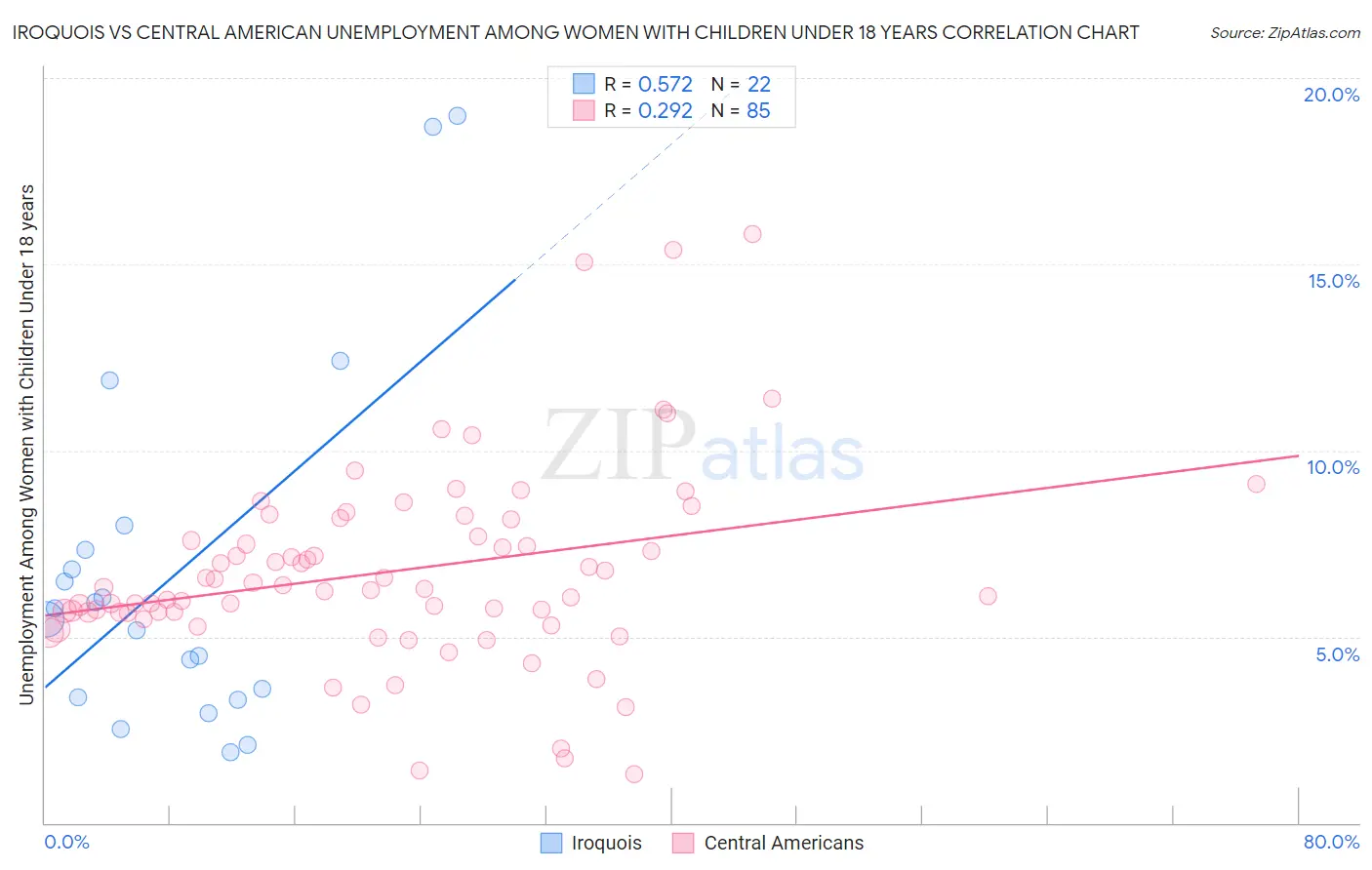 Iroquois vs Central American Unemployment Among Women with Children Under 18 years
