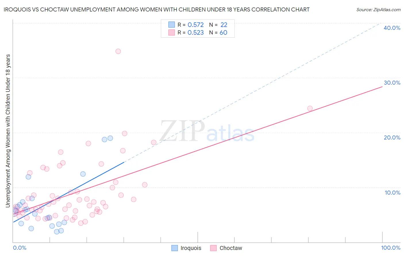 Iroquois vs Choctaw Unemployment Among Women with Children Under 18 years