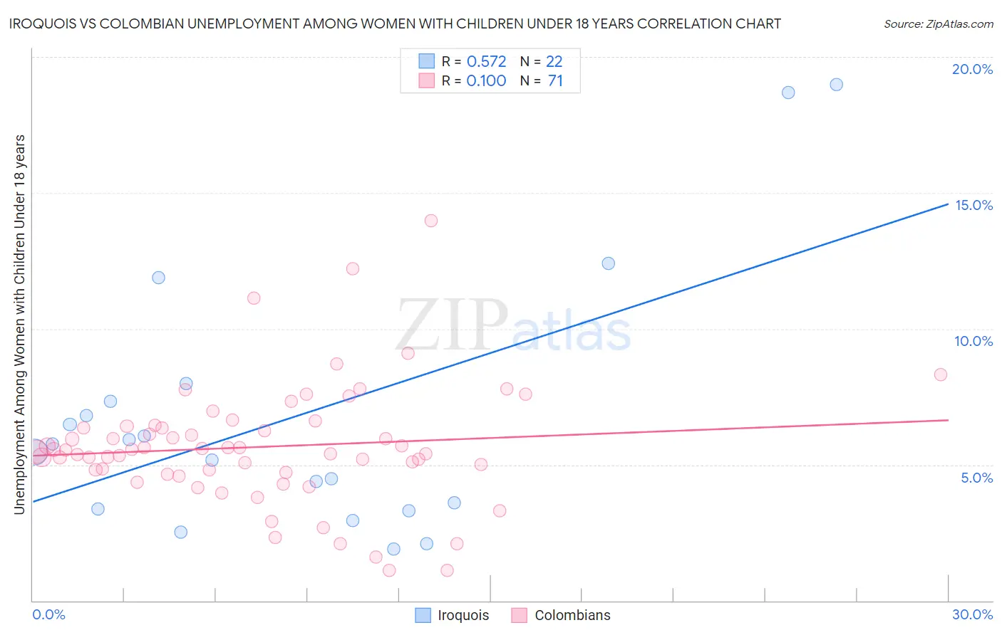 Iroquois vs Colombian Unemployment Among Women with Children Under 18 years