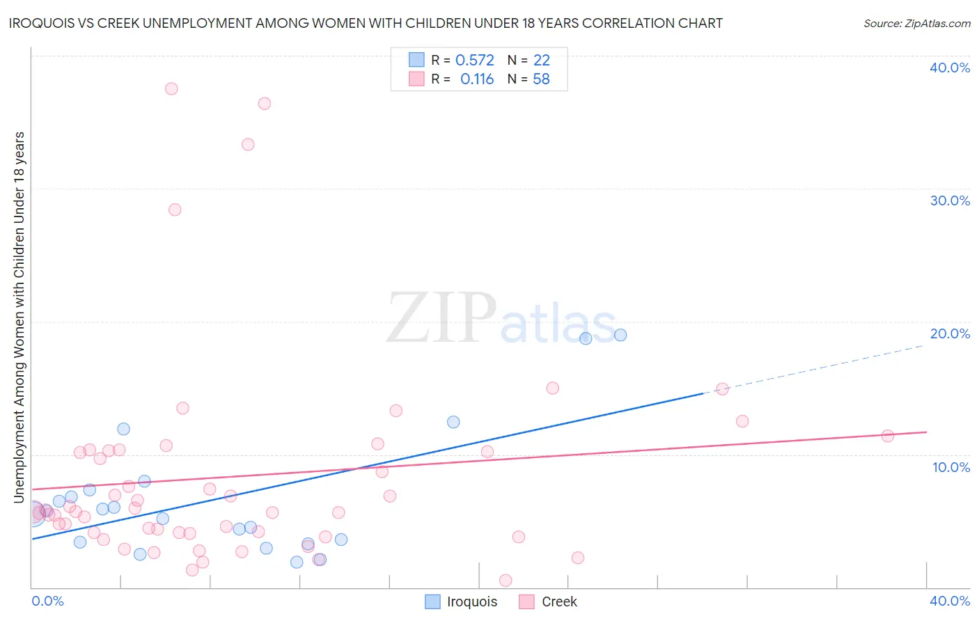 Iroquois vs Creek Unemployment Among Women with Children Under 18 years