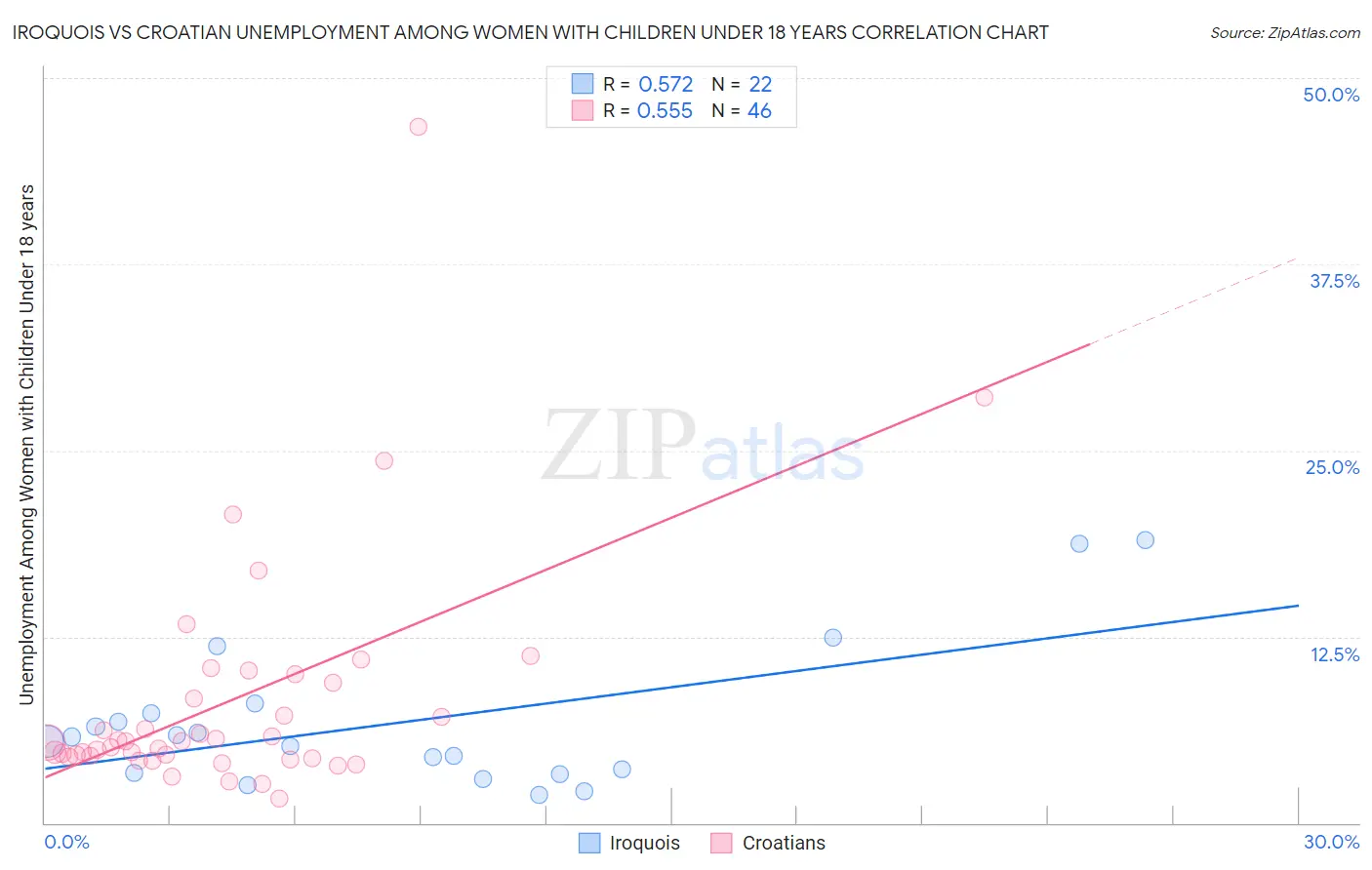 Iroquois vs Croatian Unemployment Among Women with Children Under 18 years