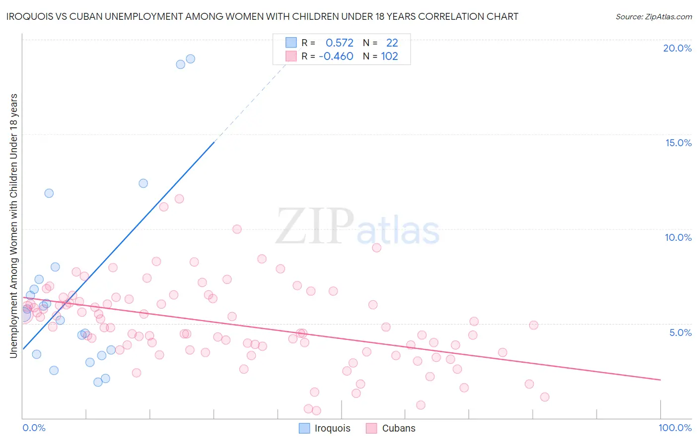 Iroquois vs Cuban Unemployment Among Women with Children Under 18 years