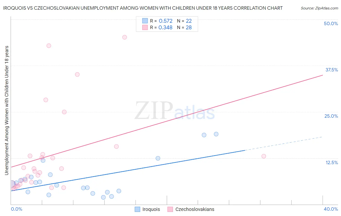 Iroquois vs Czechoslovakian Unemployment Among Women with Children Under 18 years
