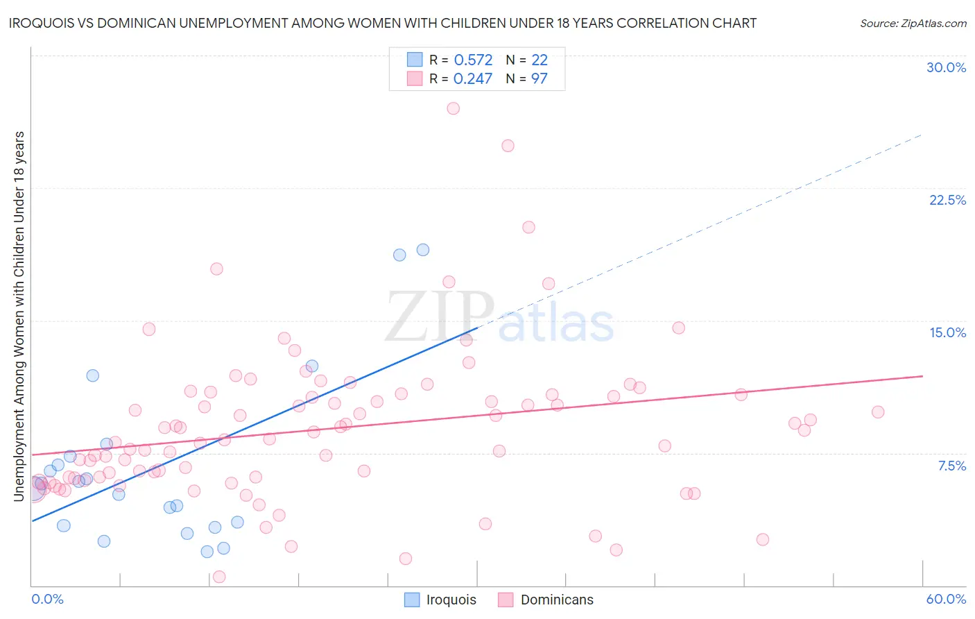 Iroquois vs Dominican Unemployment Among Women with Children Under 18 years