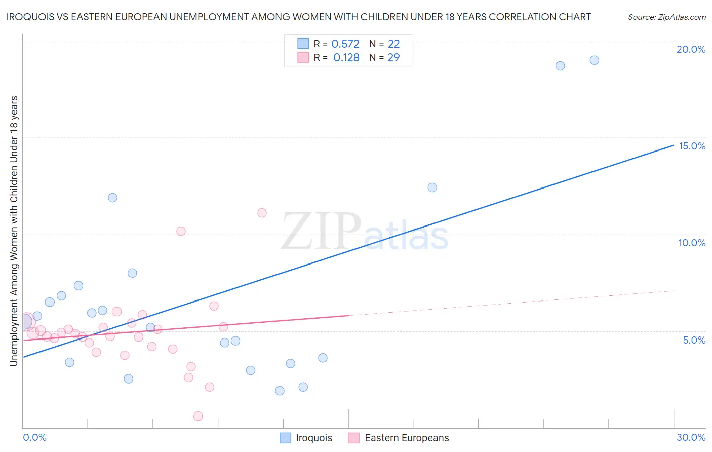 Iroquois vs Eastern European Unemployment Among Women with Children Under 18 years