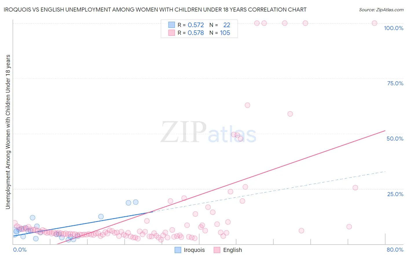 Iroquois vs English Unemployment Among Women with Children Under 18 years