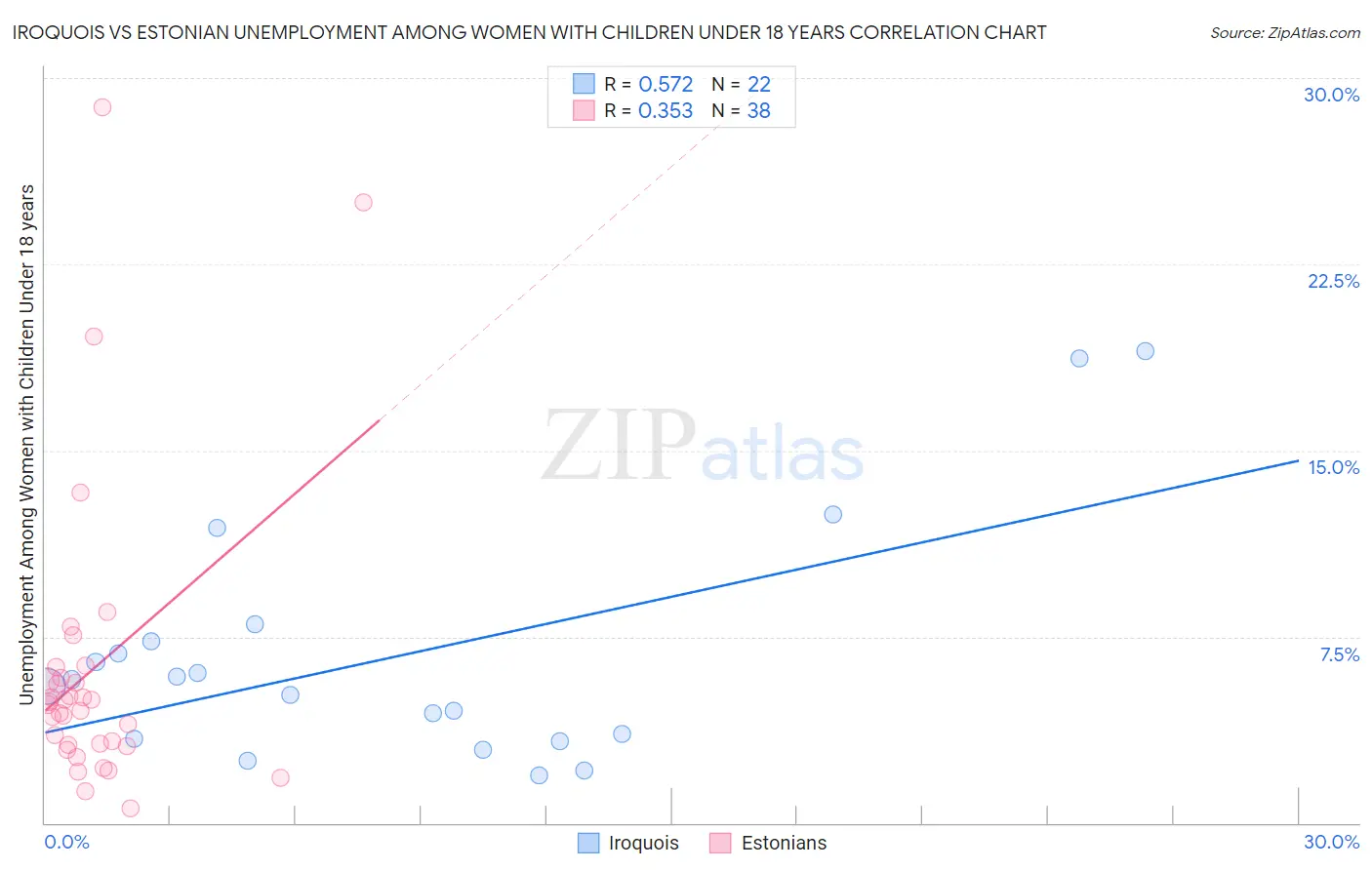 Iroquois vs Estonian Unemployment Among Women with Children Under 18 years