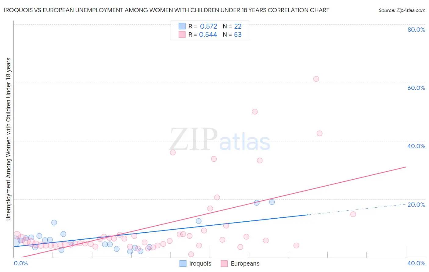 Iroquois vs European Unemployment Among Women with Children Under 18 years