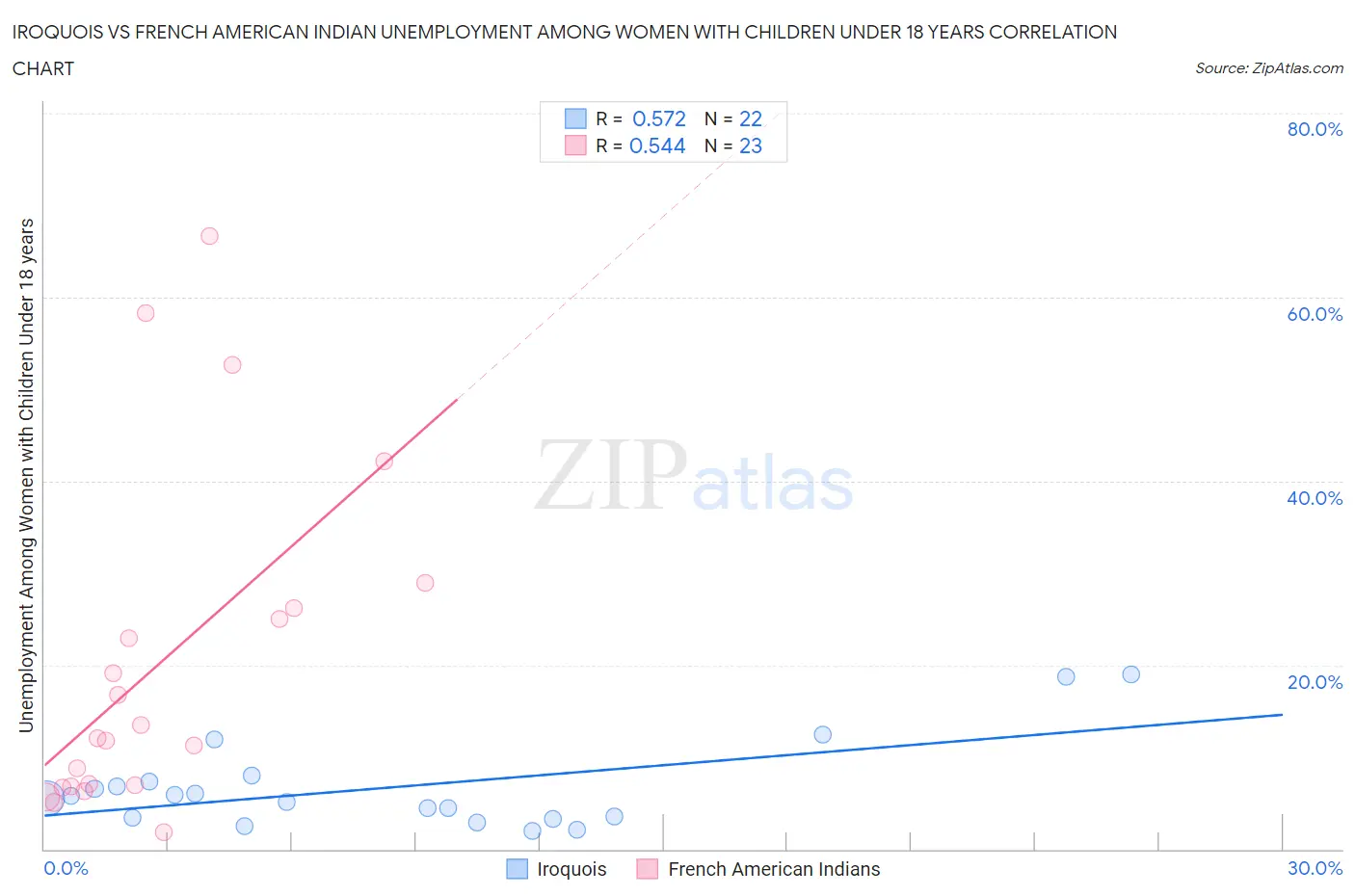 Iroquois vs French American Indian Unemployment Among Women with Children Under 18 years