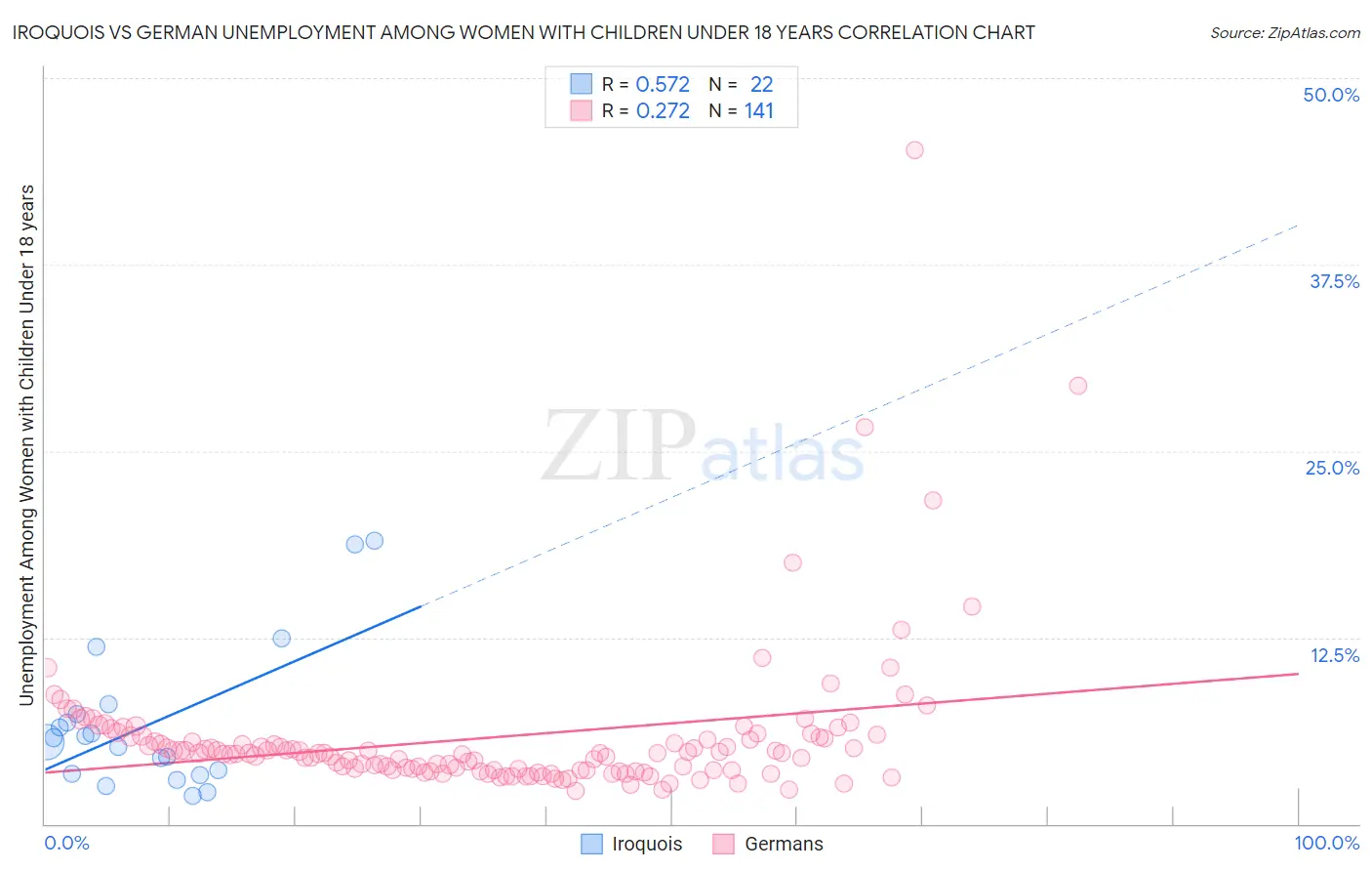 Iroquois vs German Unemployment Among Women with Children Under 18 years