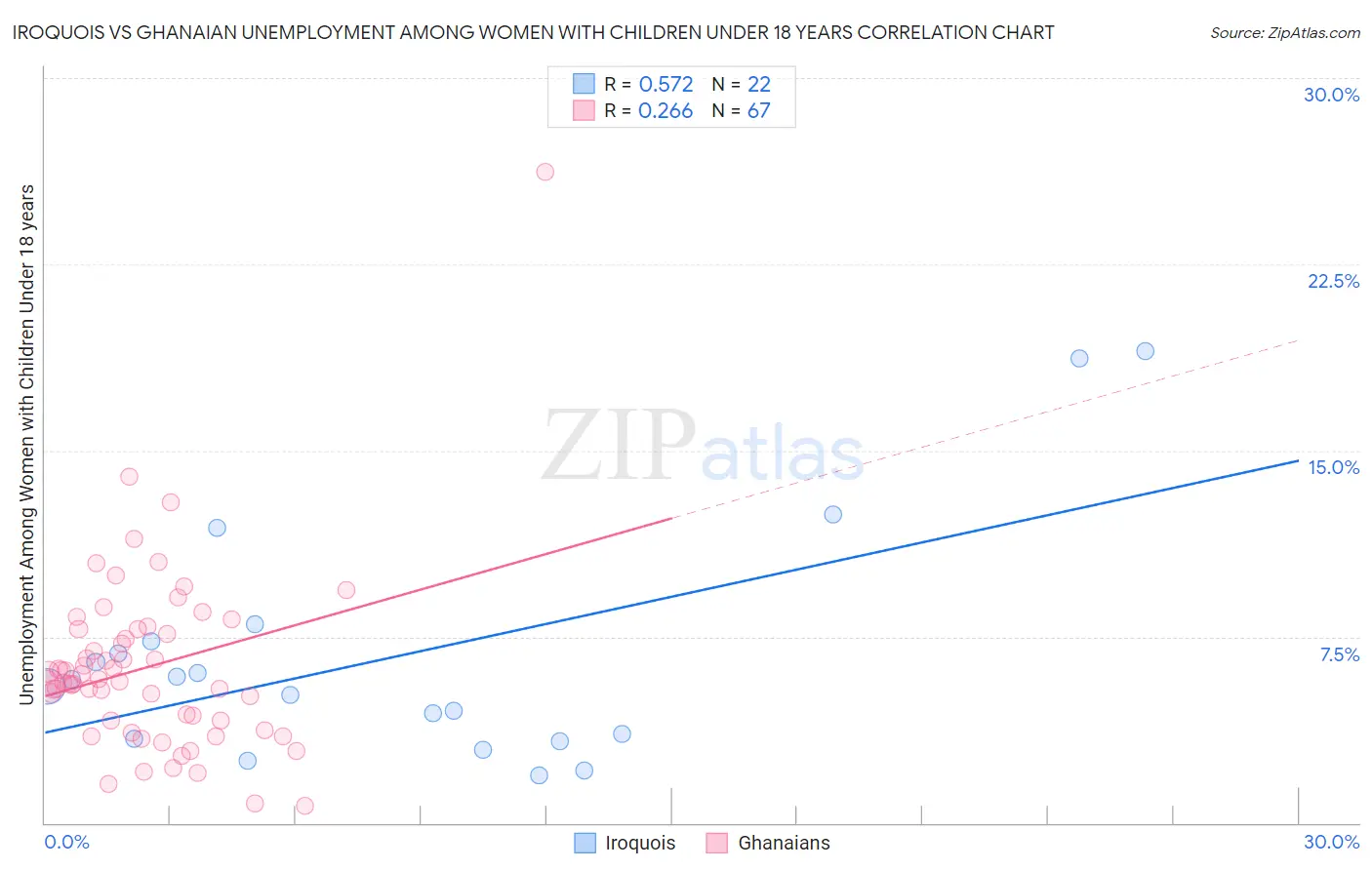 Iroquois vs Ghanaian Unemployment Among Women with Children Under 18 years