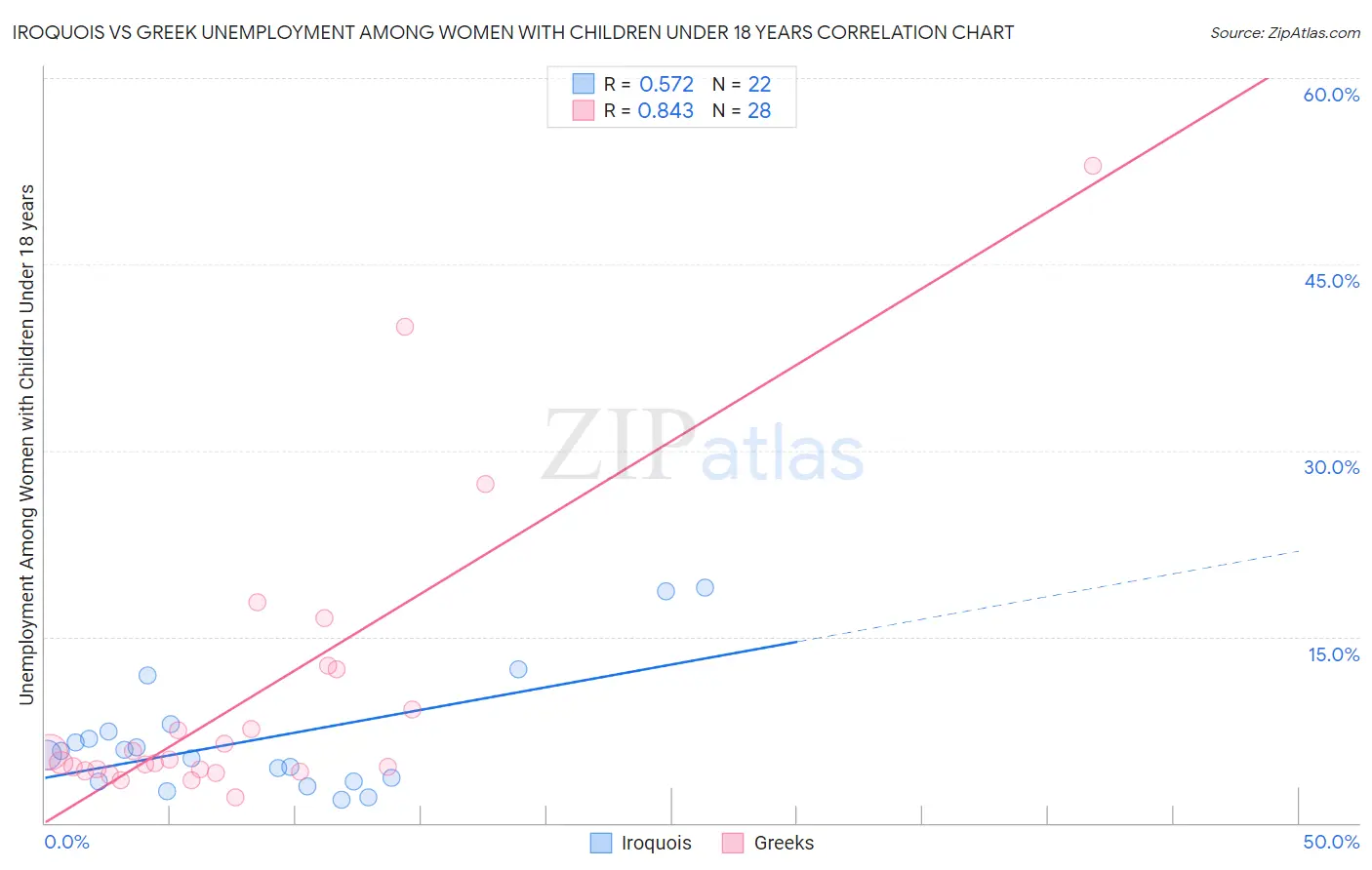 Iroquois vs Greek Unemployment Among Women with Children Under 18 years