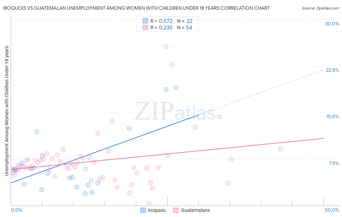 Iroquois vs Guatemalan Unemployment Among Women with Children Under 18 years