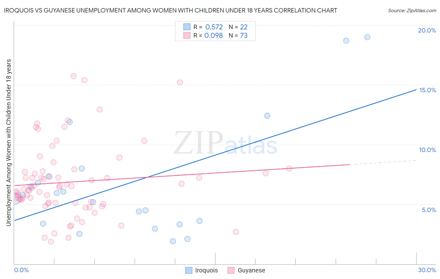 Iroquois vs Guyanese Unemployment Among Women with Children Under 18 years