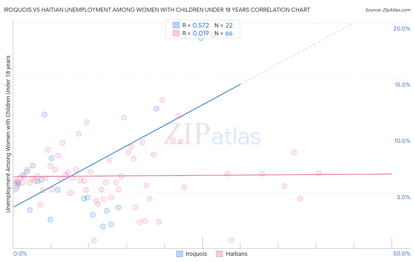 Iroquois vs Haitian Unemployment Among Women with Children Under 18 years