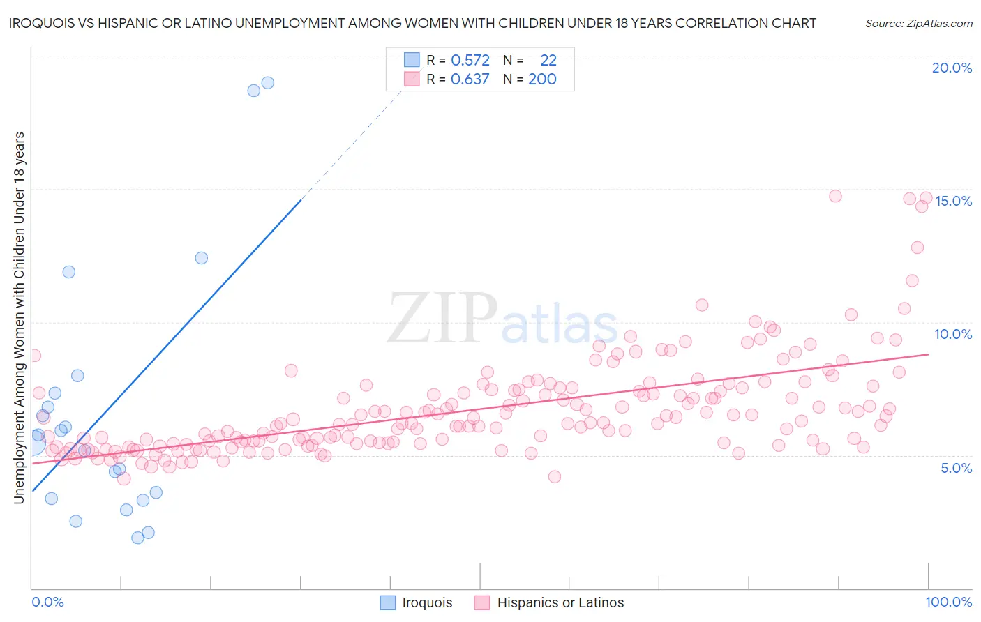 Iroquois vs Hispanic or Latino Unemployment Among Women with Children Under 18 years