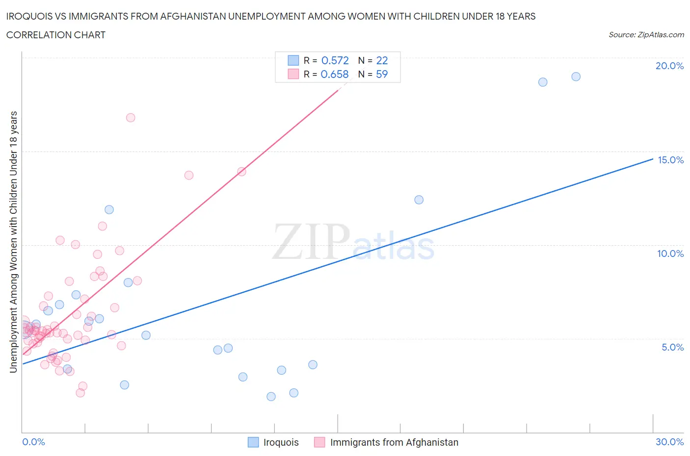 Iroquois vs Immigrants from Afghanistan Unemployment Among Women with Children Under 18 years