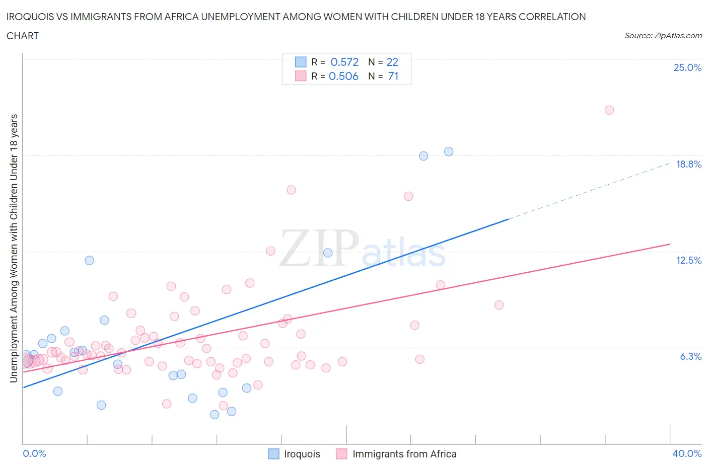 Iroquois vs Immigrants from Africa Unemployment Among Women with Children Under 18 years