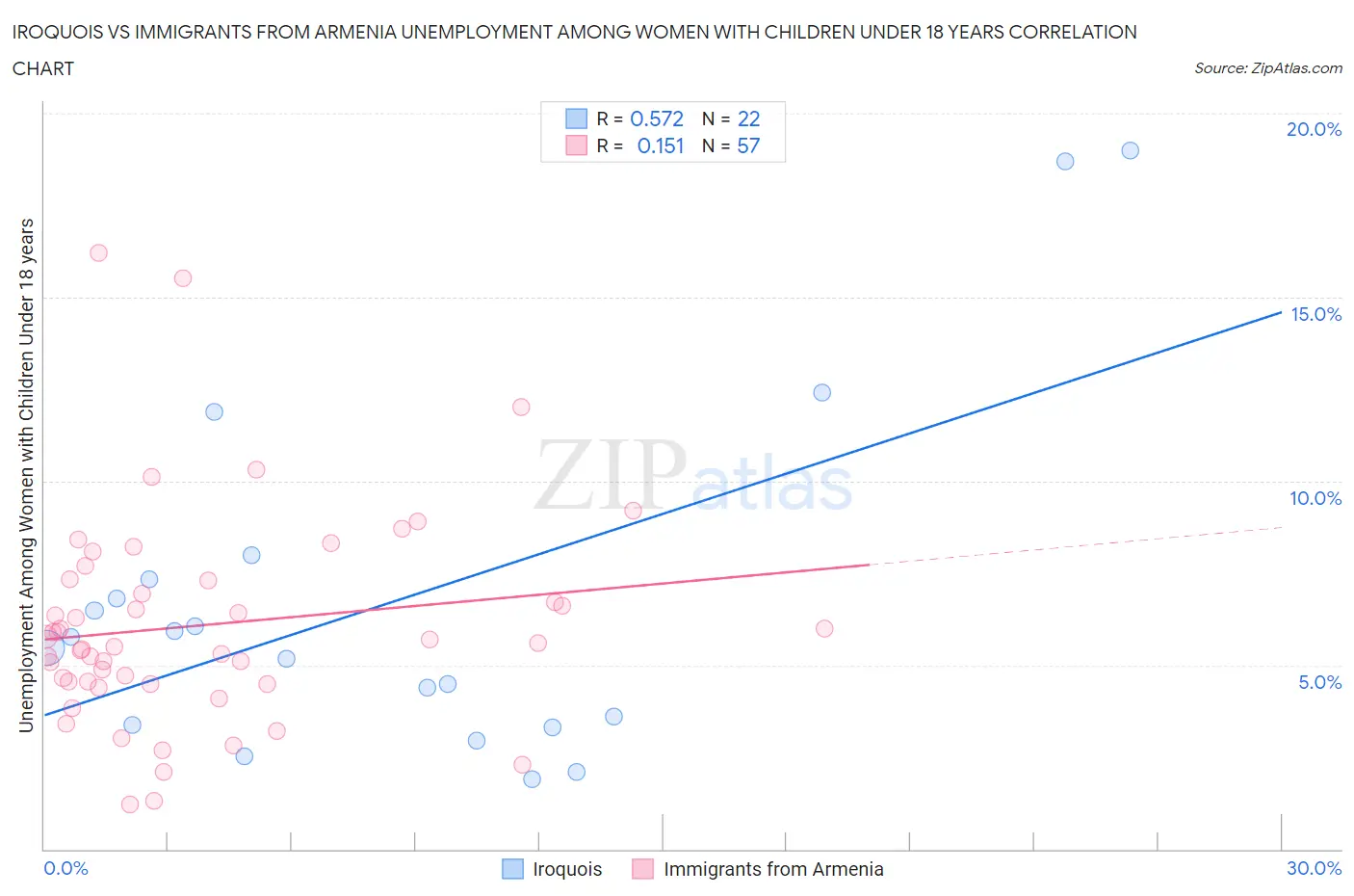 Iroquois vs Immigrants from Armenia Unemployment Among Women with Children Under 18 years