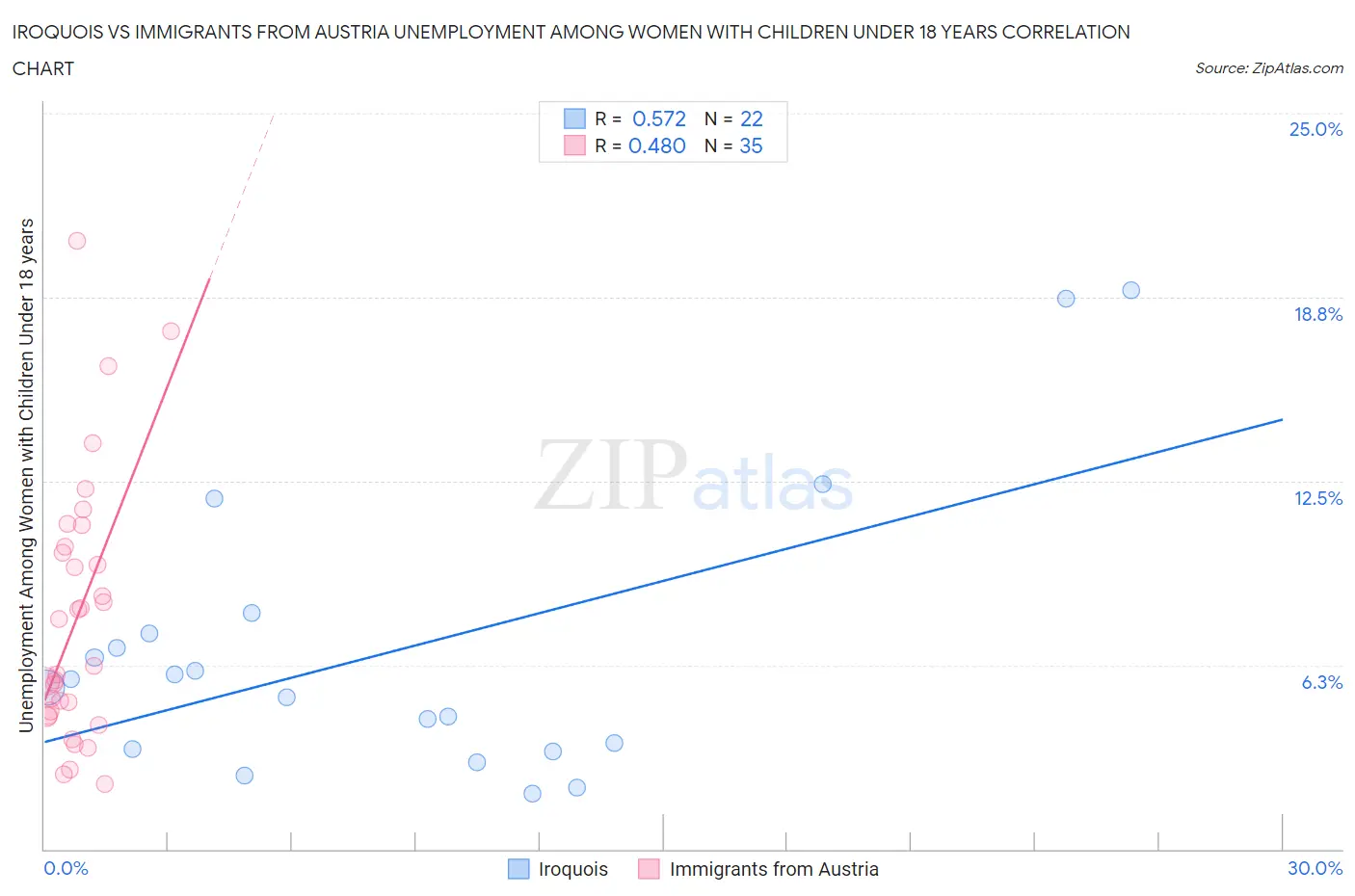 Iroquois vs Immigrants from Austria Unemployment Among Women with Children Under 18 years