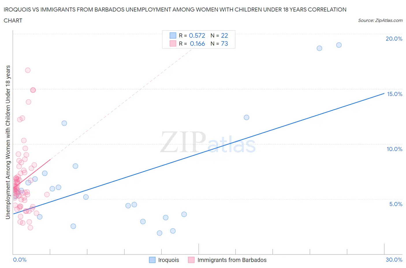 Iroquois vs Immigrants from Barbados Unemployment Among Women with Children Under 18 years