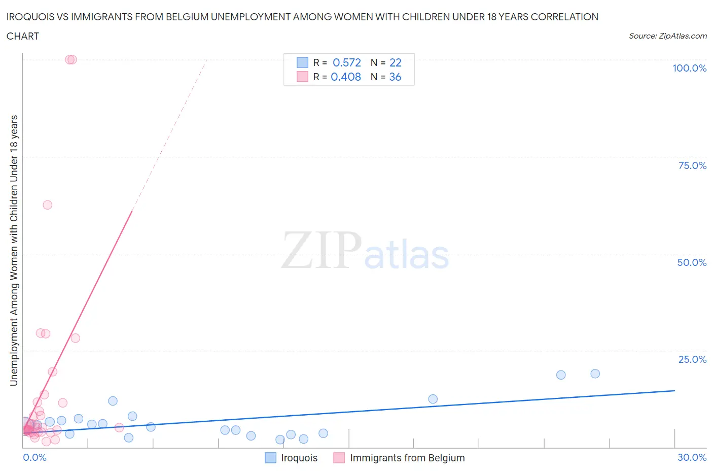 Iroquois vs Immigrants from Belgium Unemployment Among Women with Children Under 18 years