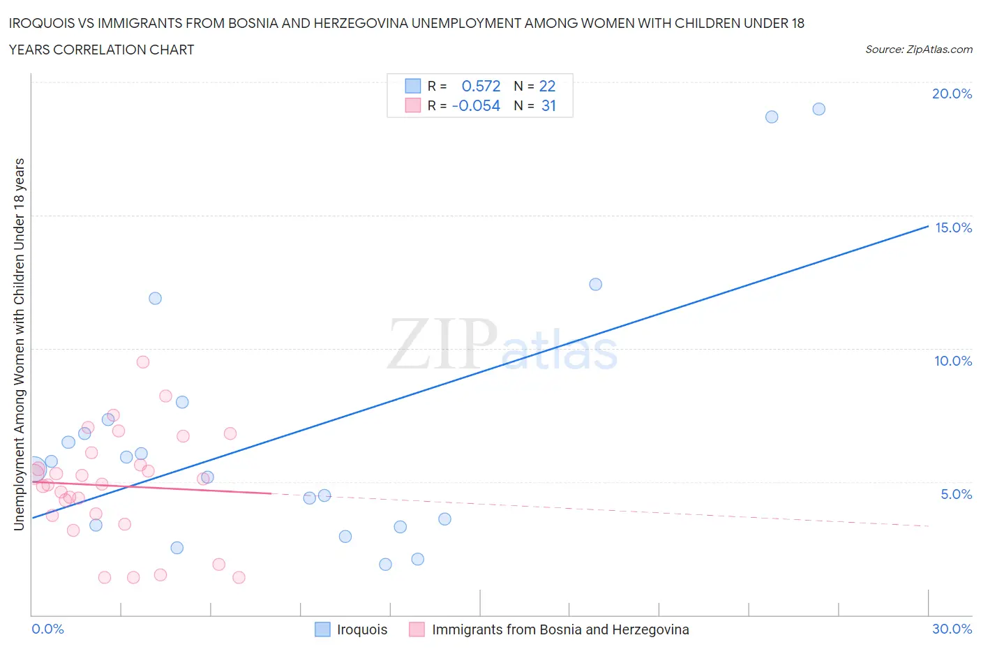 Iroquois vs Immigrants from Bosnia and Herzegovina Unemployment Among Women with Children Under 18 years