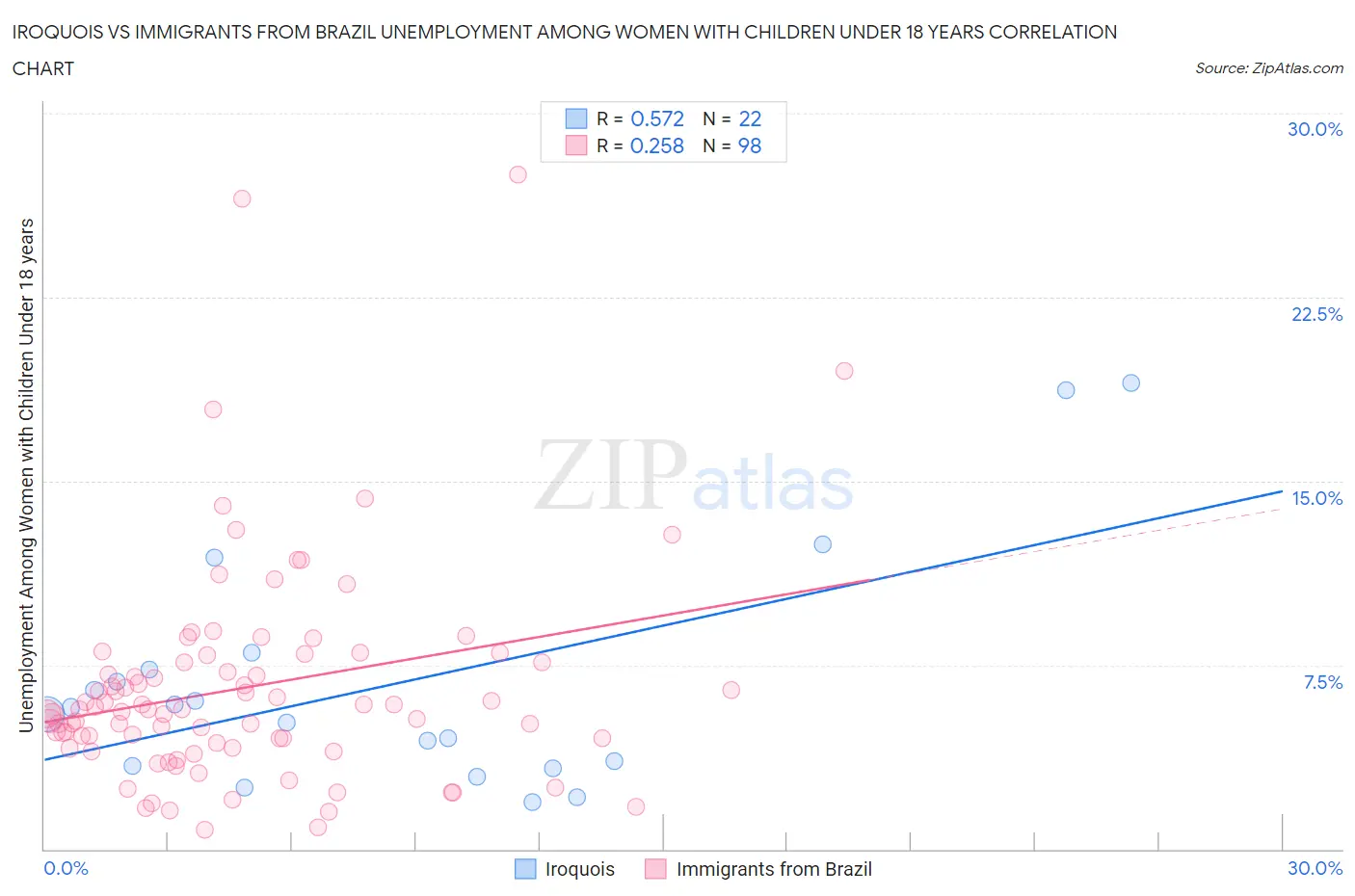 Iroquois vs Immigrants from Brazil Unemployment Among Women with Children Under 18 years