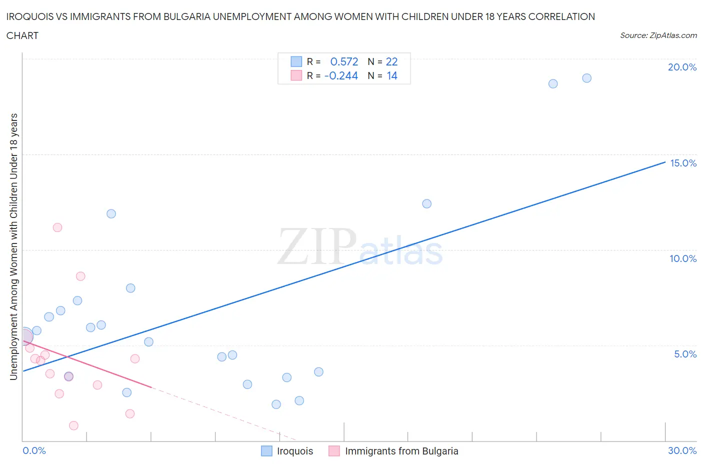 Iroquois vs Immigrants from Bulgaria Unemployment Among Women with Children Under 18 years