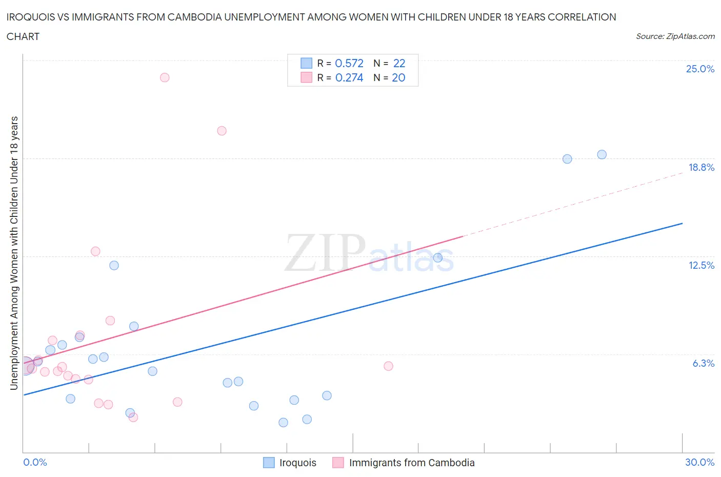 Iroquois vs Immigrants from Cambodia Unemployment Among Women with Children Under 18 years