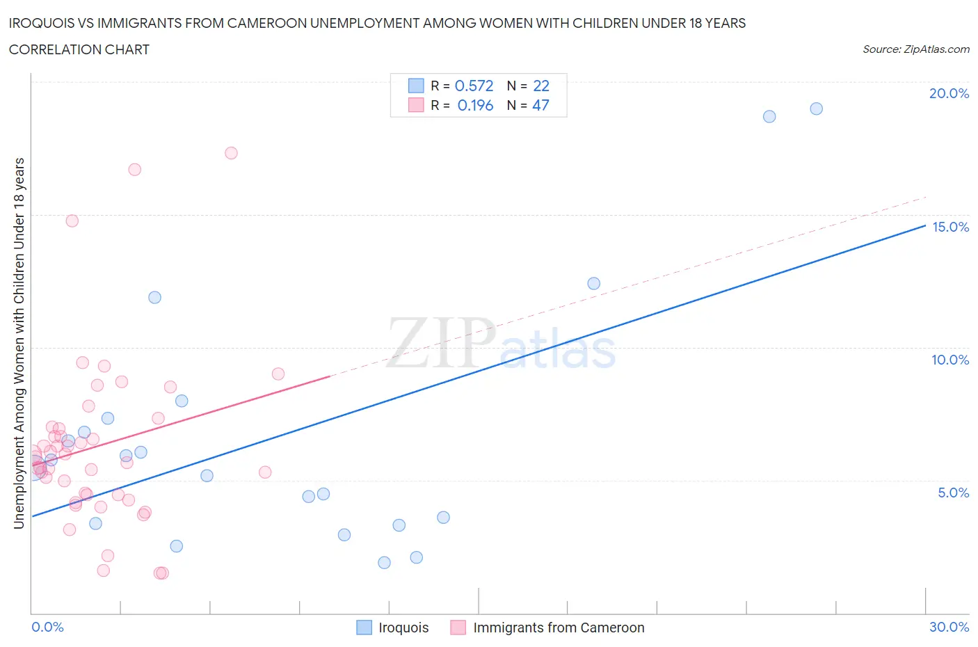 Iroquois vs Immigrants from Cameroon Unemployment Among Women with Children Under 18 years