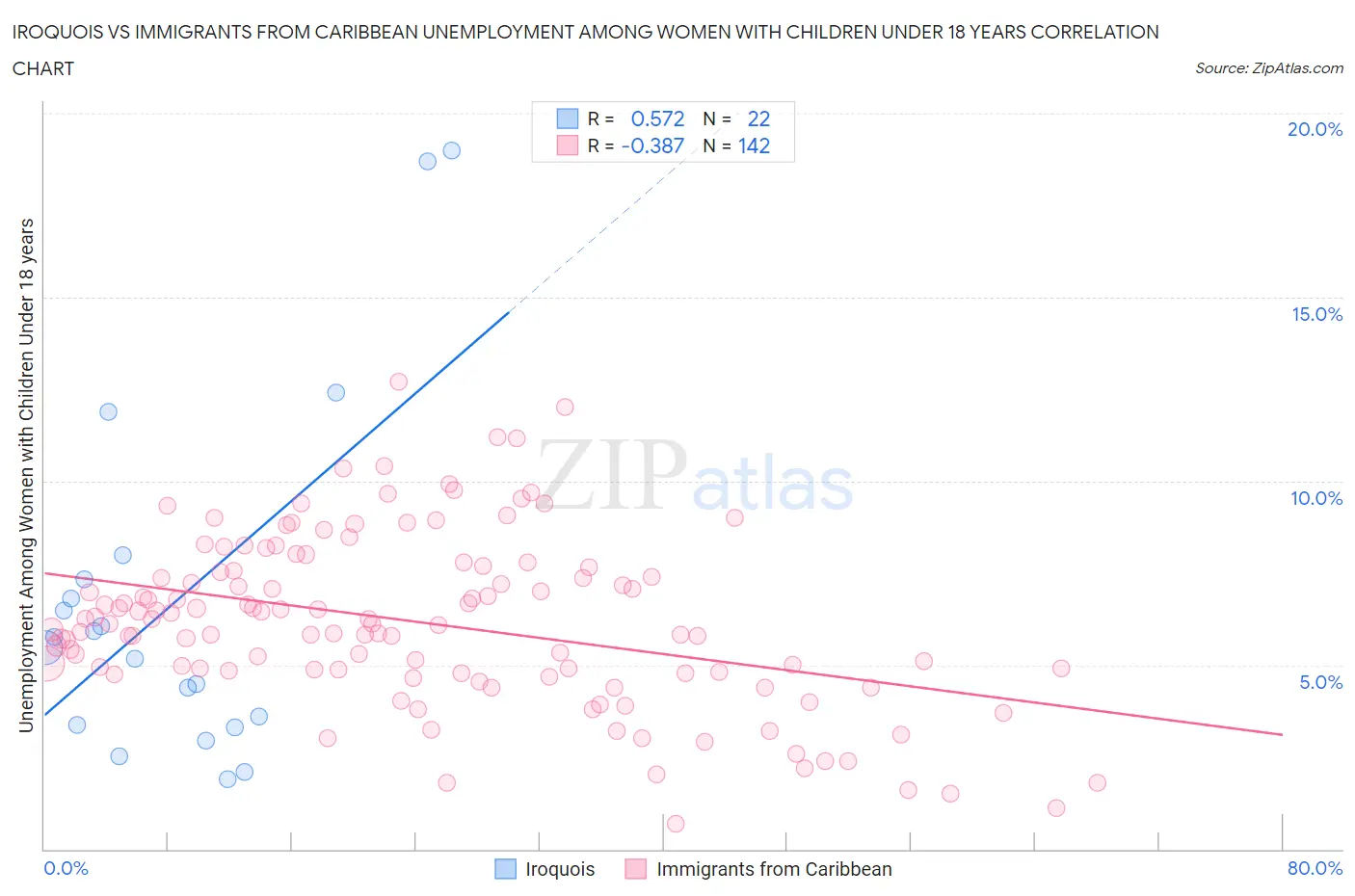 Iroquois vs Immigrants from Caribbean Unemployment Among Women with Children Under 18 years