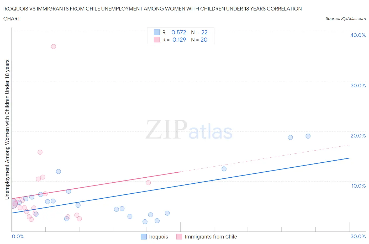 Iroquois vs Immigrants from Chile Unemployment Among Women with Children Under 18 years