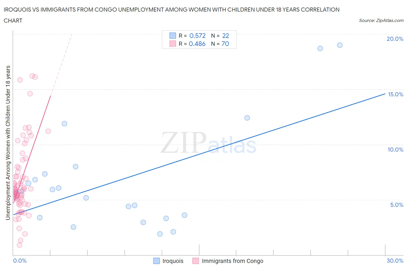Iroquois vs Immigrants from Congo Unemployment Among Women with Children Under 18 years