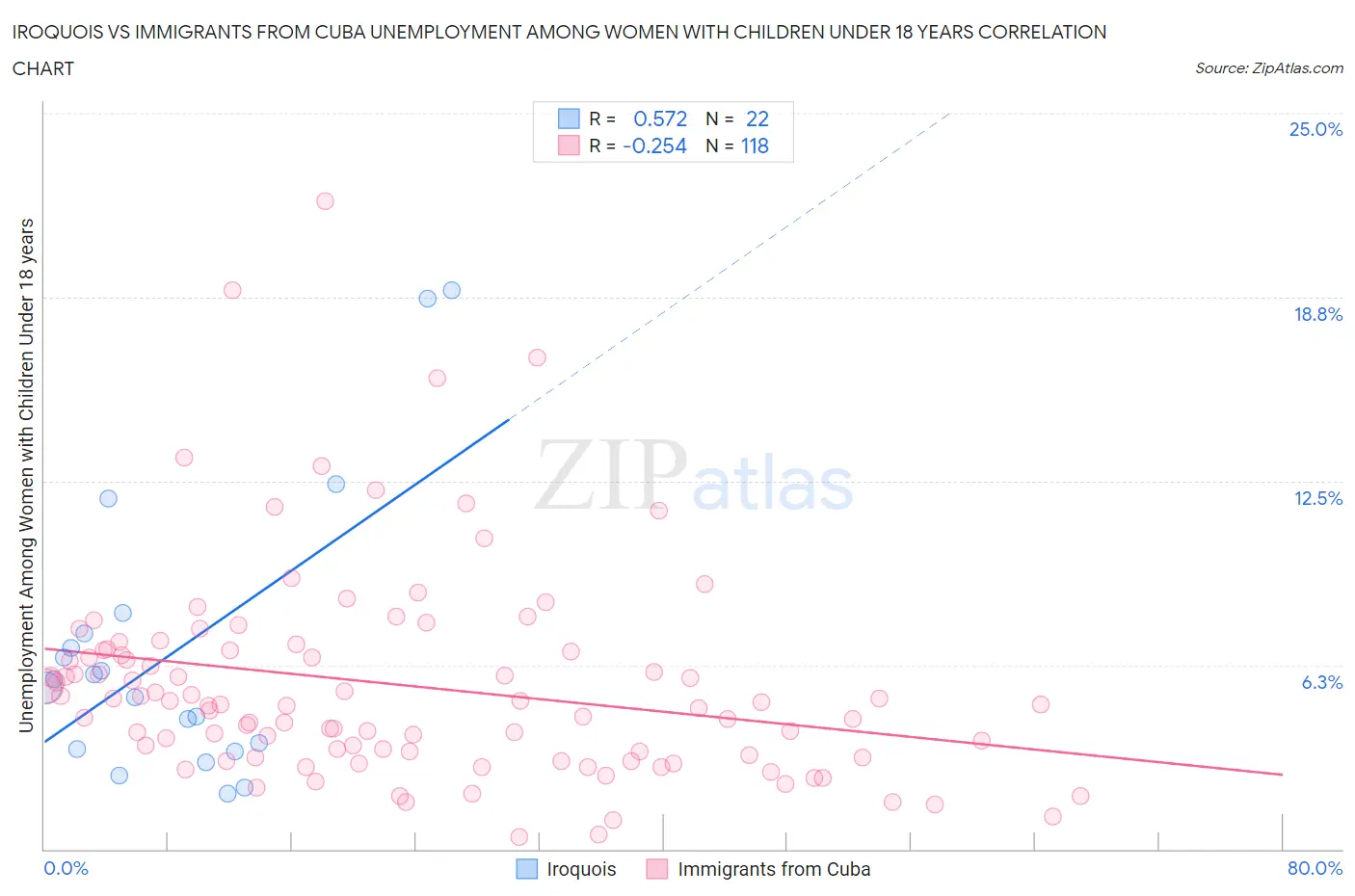 Iroquois vs Immigrants from Cuba Unemployment Among Women with Children Under 18 years