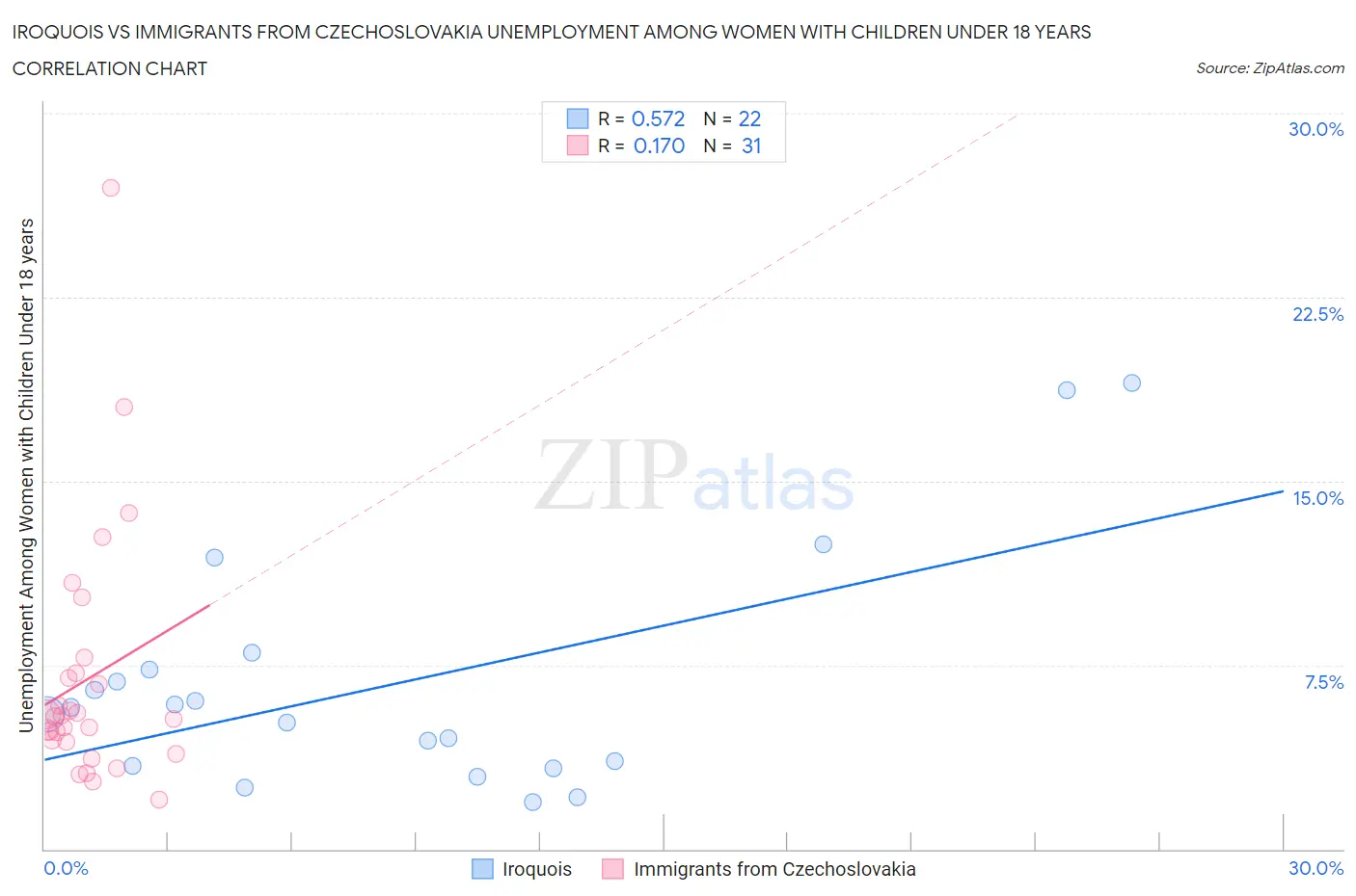 Iroquois vs Immigrants from Czechoslovakia Unemployment Among Women with Children Under 18 years