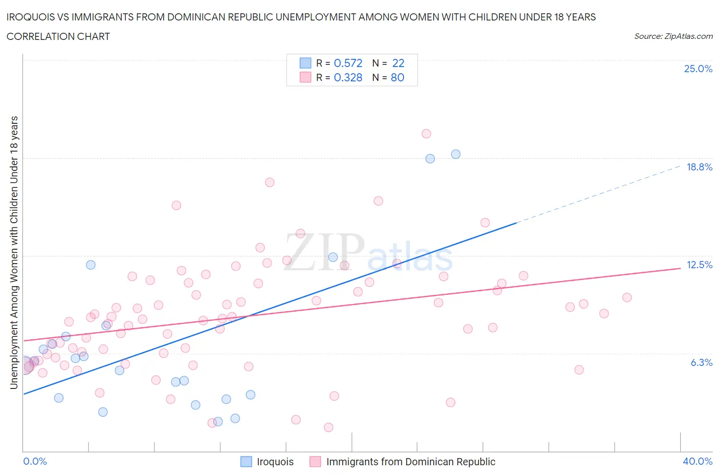 Iroquois vs Immigrants from Dominican Republic Unemployment Among Women with Children Under 18 years