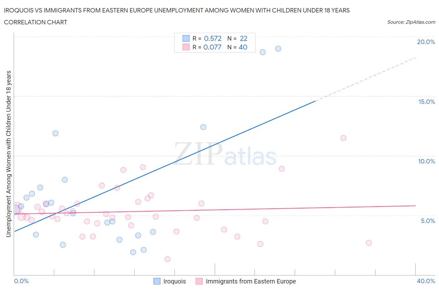 Iroquois vs Immigrants from Eastern Europe Unemployment Among Women with Children Under 18 years