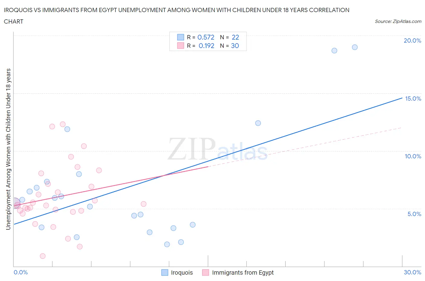 Iroquois vs Immigrants from Egypt Unemployment Among Women with Children Under 18 years