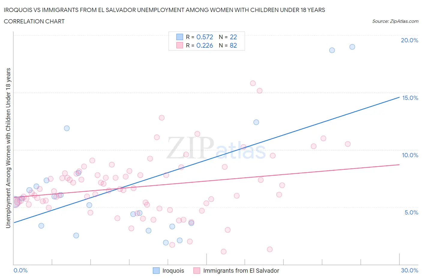 Iroquois vs Immigrants from El Salvador Unemployment Among Women with Children Under 18 years