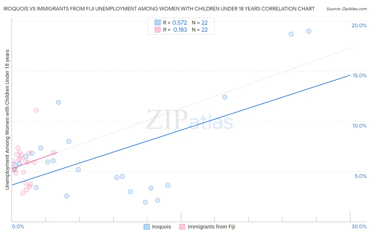 Iroquois vs Immigrants from Fiji Unemployment Among Women with Children Under 18 years