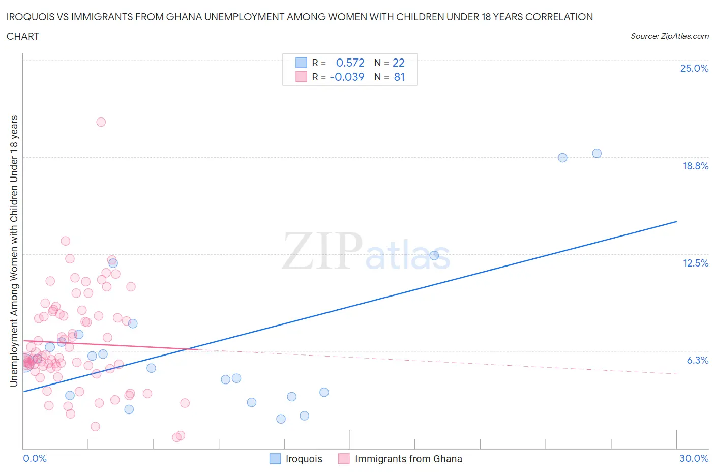 Iroquois vs Immigrants from Ghana Unemployment Among Women with Children Under 18 years