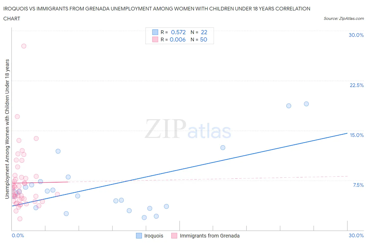 Iroquois vs Immigrants from Grenada Unemployment Among Women with Children Under 18 years